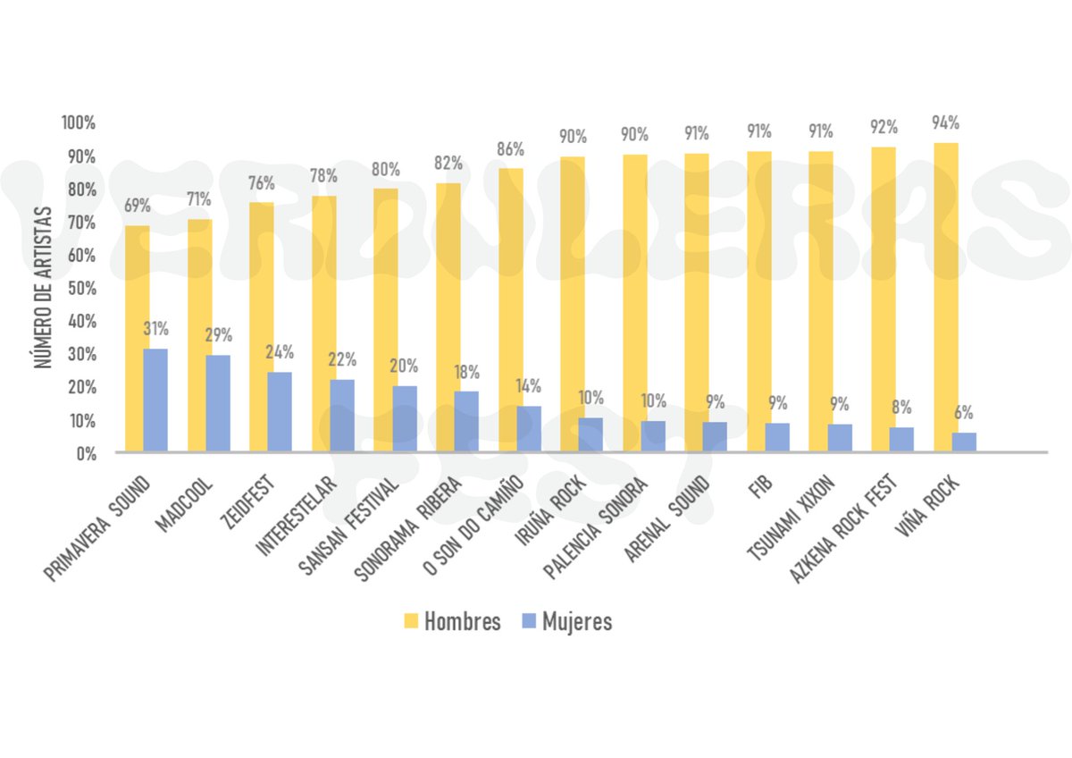 Así tenemos al Azkena Rock (92% hombres, 8% mujeres), Tsunami Xixón (91% hombres, 9% mujeres), Palencia sonora (90% hombres, 10% mujeres), Iruña Rock (90% hombres, 10% mujeres), O Son Do Camiño (86% hombres, 14% mujeres)...

El Resurrection Fest, no me he atrevido a analizarlo…