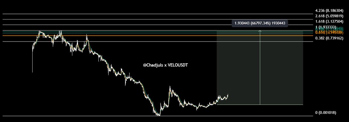 HOW HIGH CAN WE GO 

<a href="/veloprotocol/">Velo Official</a> the ripple of Asia. Is on an entire different level than it's competitors.

1. Partnering with Laos (An entire nation that has a GDP of $62 billion and a population of  7.6 million)
2. Universe, a hybrid DEX that offers perps trading up to a