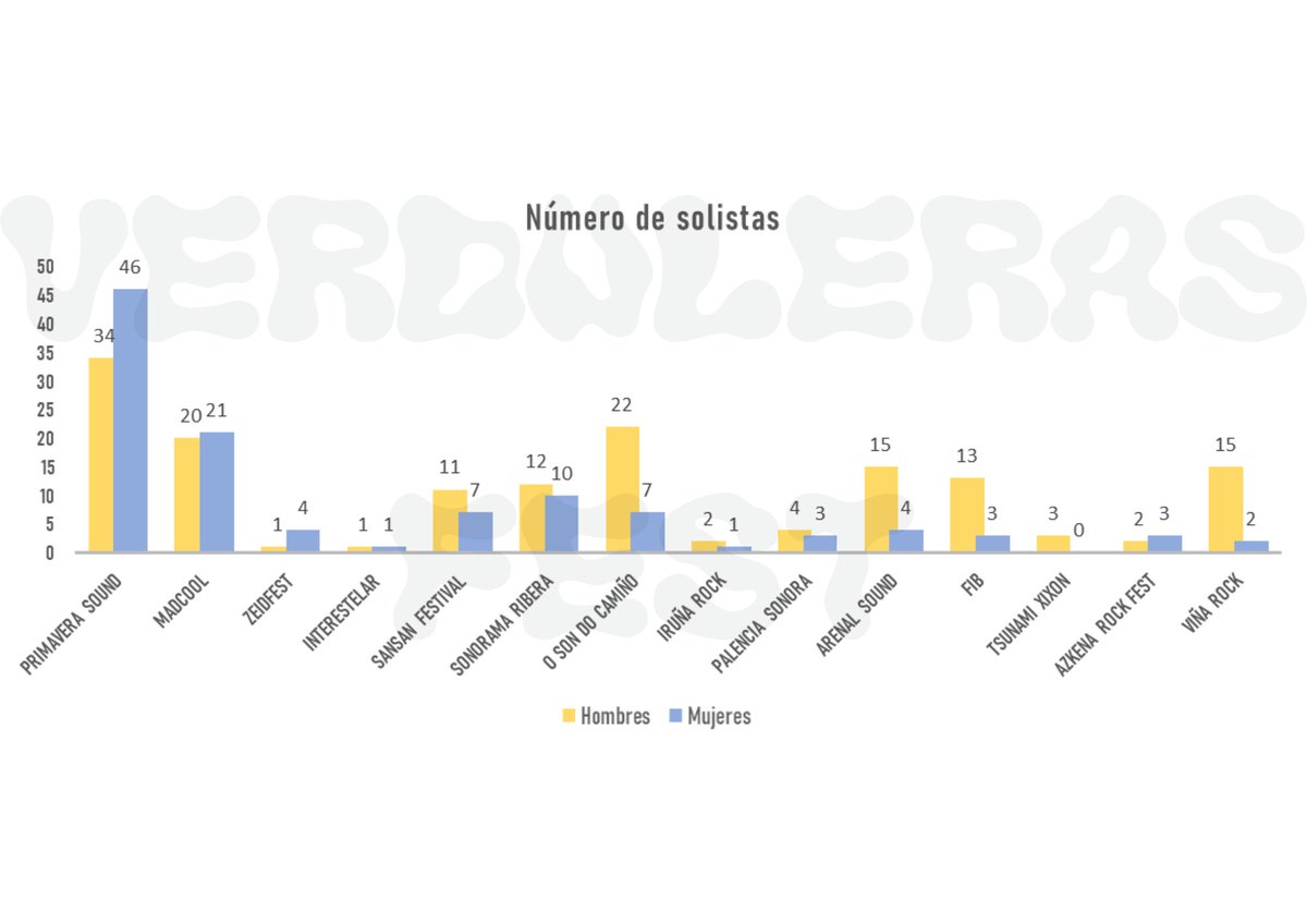Y en realidad, estos datos se "maquillan" un poco porque en el apartado de solistas la cosa está mucho más equilibrada. ¿Por qué será que haya más mujeres solistas que en grupos? ¿Cuál es la realidad de este mundillo para que esta relación sea siempre así?