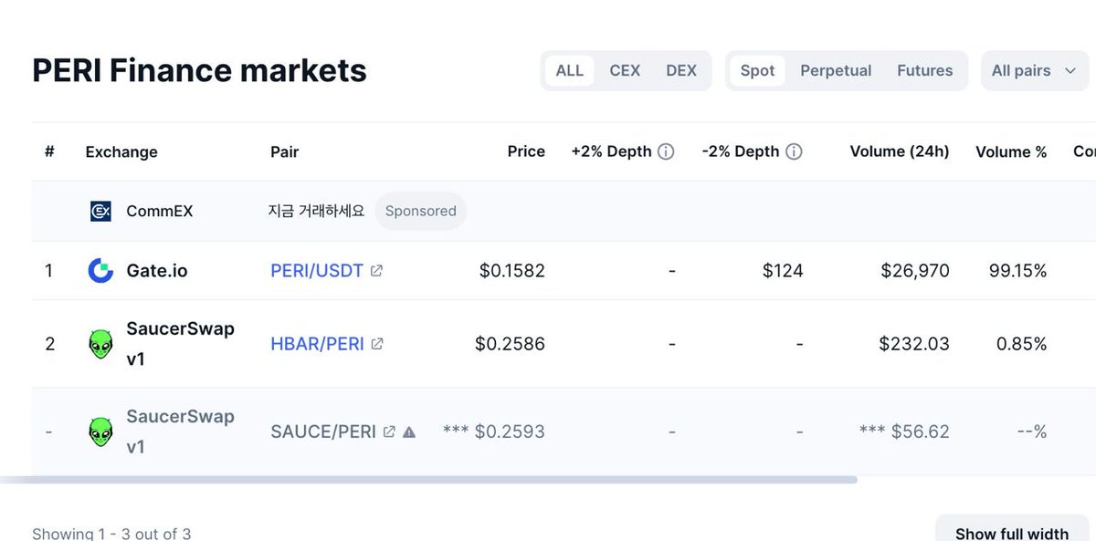 PERIfinance's tweet photo. 🚨 Attention to our community 🚨

We've identified a discrepancy with PERI traded on Saucerswap. A correction request has been submitted to @CoinMarketCap.
 🔄 Please stay tuned for updates and exercise caution. Your trust is our priority. 🙏 

#LetsPynths #CryptoUpdate https://t.co/fWNqBn1Jvu