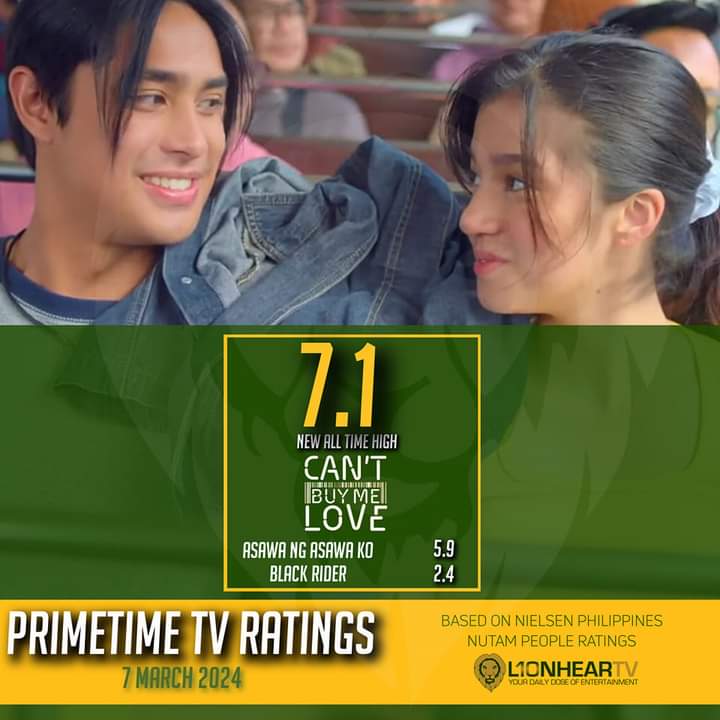 LionhearTVNet's tweet photo. LOOK: #CantBuyMeLove broke its own record anew on Thursday, March 7, setting a new all-time high for any Kapamilya show airing on the 9:30 PM slot, since ABS-CBN shutdown, Nielsen Philippines reports.
MORE RATINGS: https://t.co/FJQ5Wbo6ms https://t.co/C2r7r42v3s