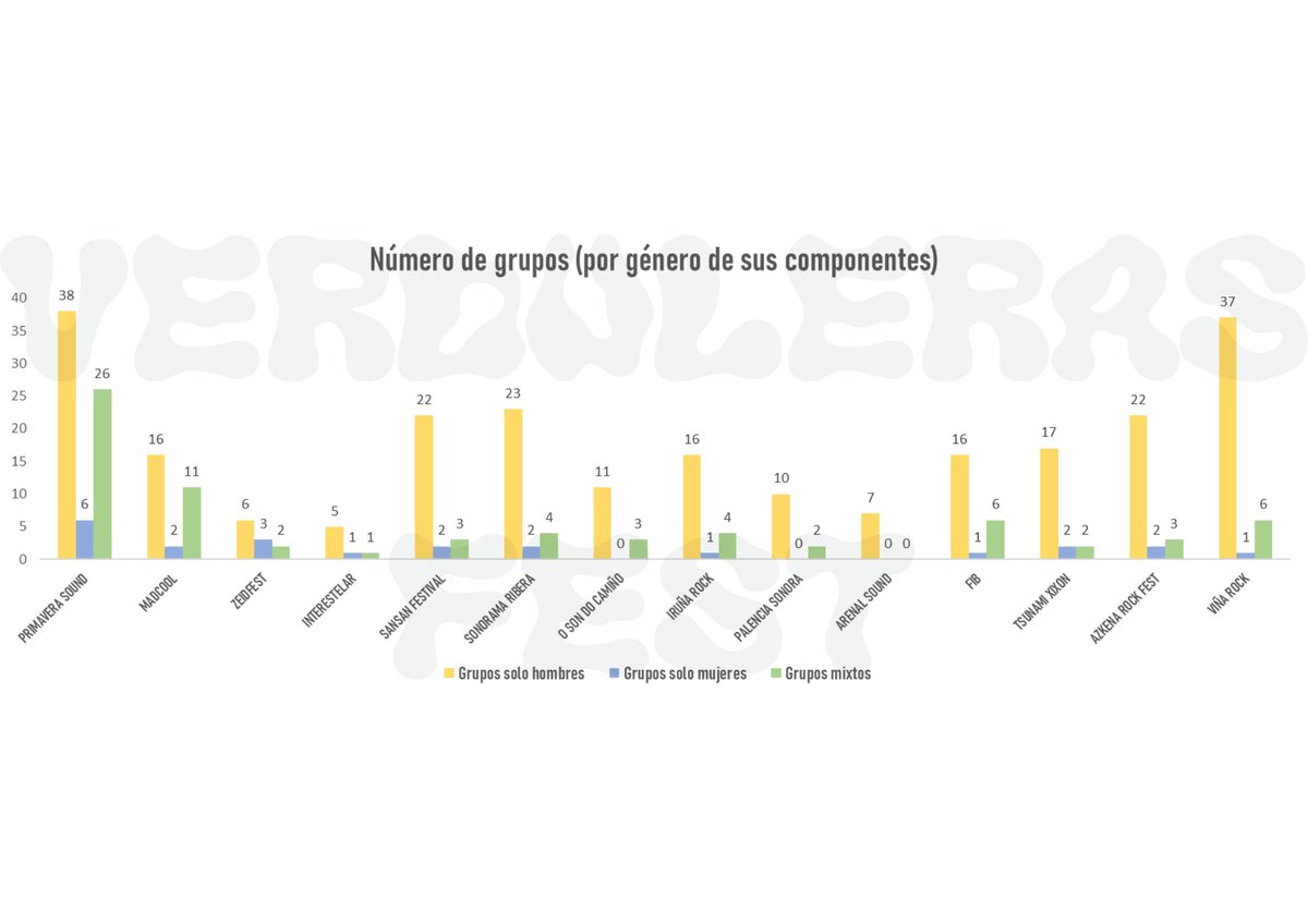 Además, voy más allá, en los festivales analizados, da la "casualidad" que nuestro papel en los grupos mixtos se limite a que la mujer sea sólo la cantante. En muy pocas excepciones la mujer es guitarrista, bajista, baterista...