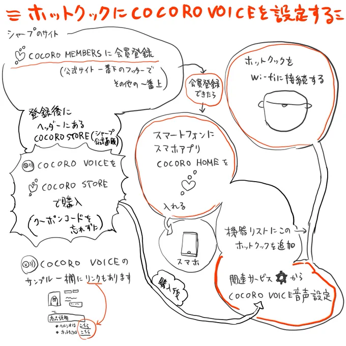 どこから #PR タグをつければいいかわからないけど、765プロの台所がホットクックコラボした勢いでCOCOROVOICEの割引クーポンコードが出ているので、設定手順の忘備録を COCOROSTOREでは765プロの台所コラボグッズも販売しています https://t.co/v45Zj3aoxN 