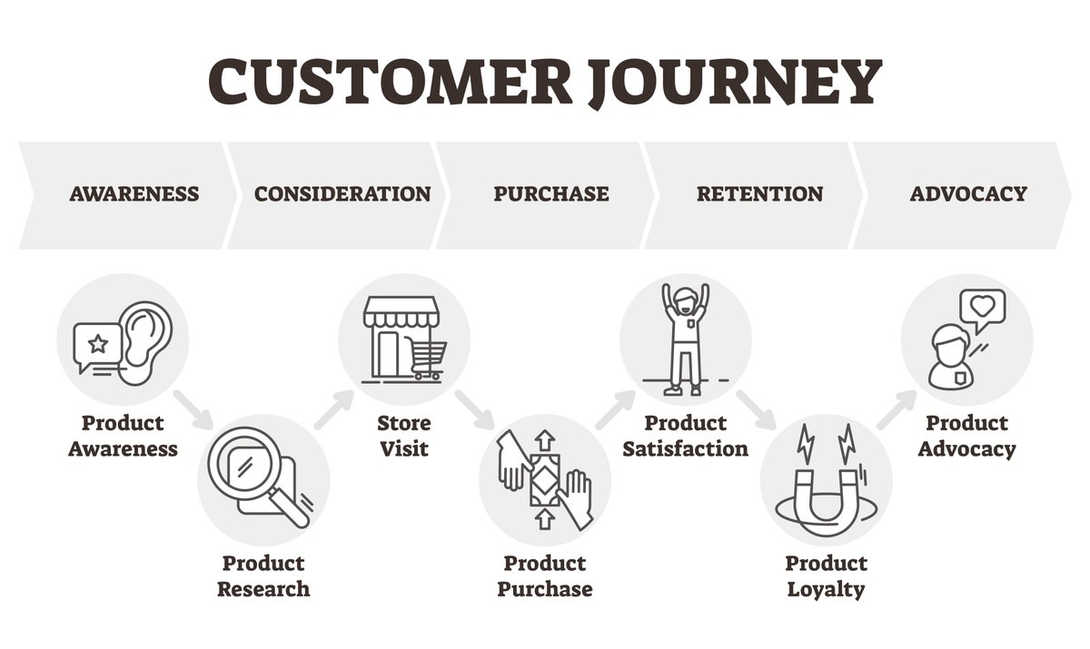 CxExcellence's tweet photo. In the tapestry of #CustomerExperience, every touchpoint is a thread. Weave them with care and creativity for a masterpiece in #CX. #CustomerJourneyMapping https://t.co/CmvYapyuWJ