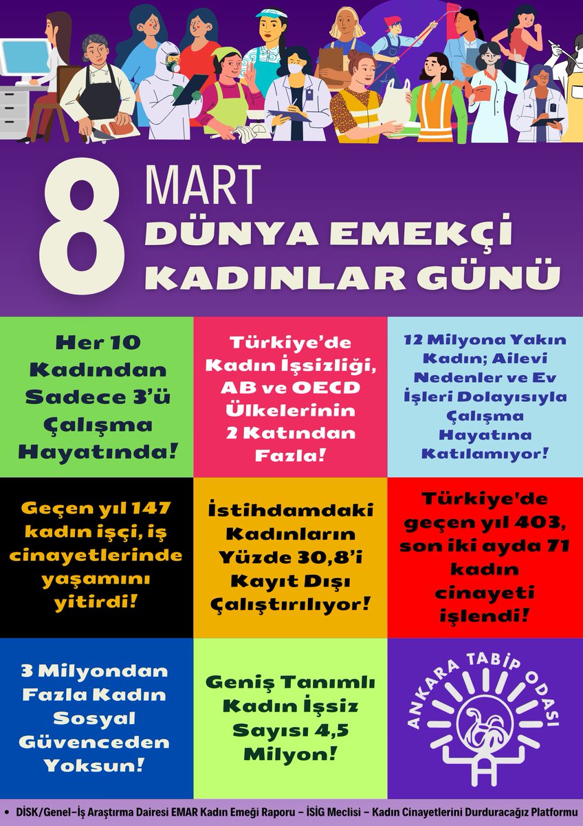 #8Mart #DünyaEmekçiKadınlarGünü Türkiye'de her geçen gün kadınların yaşam alanları daraltılıyor; evde, sokakta, işyerlerinde şiddet ve sömürü yoğunlaşıyor. Kadın cinayetleri ve kadın iş cinayetleri ise durmaksızın artıyor. 🟣 Türkiye’de her 10 kadından sadece 3’ü çalışma