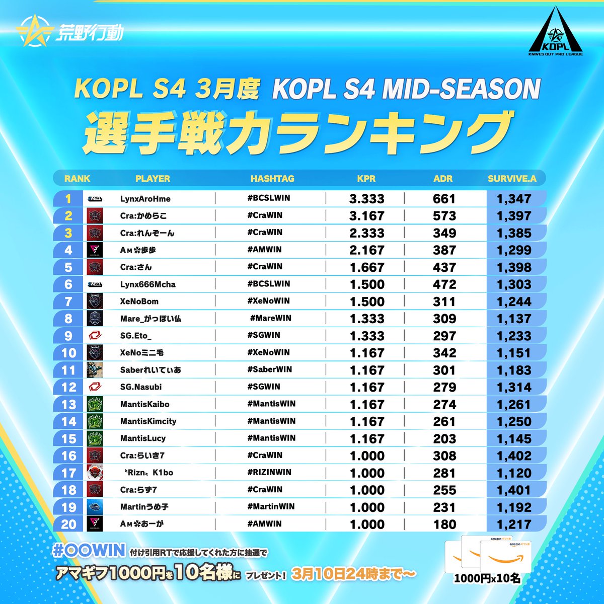 KNIVESOUTCHAMP's tweet photo. ⚔登場選手戦力ランキング
最強選手たちのデータをチェックしよう!
応援チームと応援選手はランクインしているかな?
🎁抽選でHASHTAGを付けて応援リポストした【10名様に1000円アマギフ】をプレゼント!
📺3/10 (日) 18時 - DAY2配信
https://t.co/Fy7G0RVvvH
#荒野行動 #KOPL https://t.co/VZIdBy7bz5