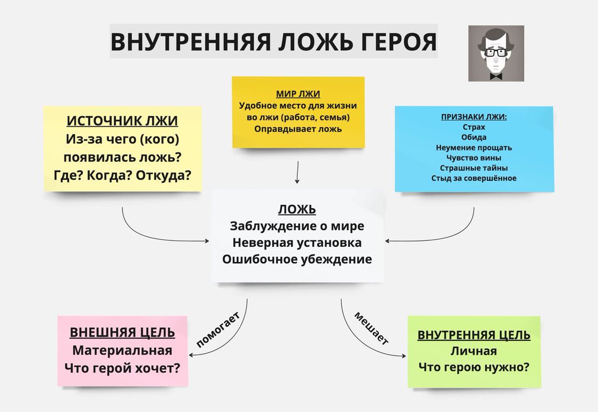 Самое главное в арке героя - это ложь, в которую он верит. Его жизнь может быть ужасной, а может казаться замечательной. Персонаж может даже не догадываться о своей проблеме. Но внутри него зреет нарыв - та самая ложь.