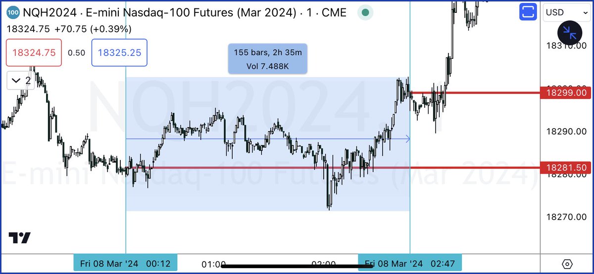 deepsaturno's tweet image. The Art of ALGO IPDA ENGINEERING in a 2 Hr 35 min. time window. #learntowait 

Defining your range = 00:12 - 2:47 as range and key levels, followed by defining your PD arrays within that range for execution. Breaker 5 min , BISIs multiple ; 15 and 5, ORDER BLOCK.  
Pairing…