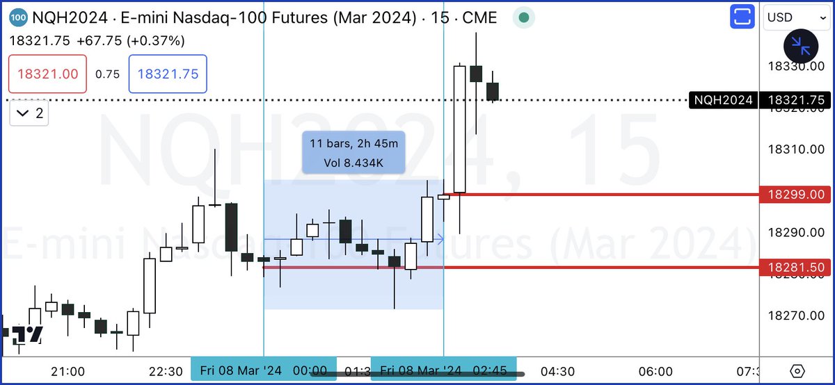 deepsaturno's tweet image. The Art of ALGO IPDA ENGINEERING in a 2 Hr 35 min. time window. #learntowait 

Defining your range = 00:12 - 2:47 as range and key levels, followed by defining your PD arrays within that range for execution. Breaker 5 min , BISIs multiple ; 15 and 5, ORDER BLOCK.  
Pairing…