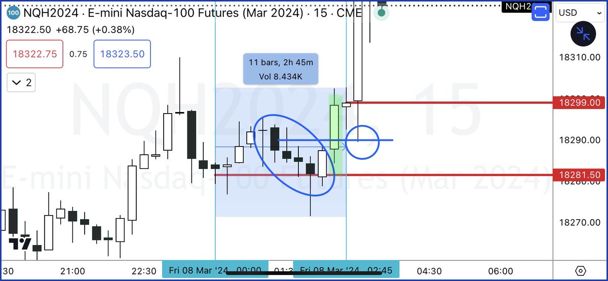 deepsaturno's tweet image. The Art of ALGO IPDA ENGINEERING in a 2 Hr 35 min. time window. #learntowait 

Defining your range = 00:12 - 2:47 as range and key levels, followed by defining your PD arrays within that range for execution. Breaker 5 min , BISIs multiple ; 15 and 5, ORDER BLOCK.  
Pairing…