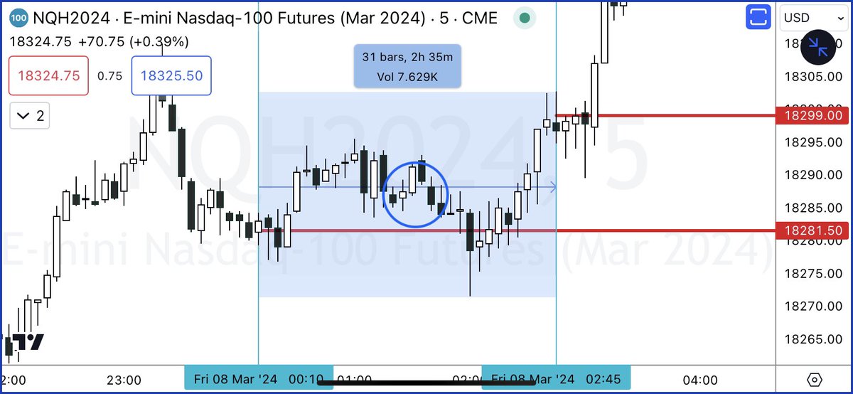 deepsaturno's tweet image. The Art of ALGO IPDA ENGINEERING in a 2 Hr 35 min. time window. #learntowait 

Defining your range = 00:12 - 2:47 as range and key levels, followed by defining your PD arrays within that range for execution. Breaker 5 min , BISIs multiple ; 15 and 5, ORDER BLOCK.  
Pairing…