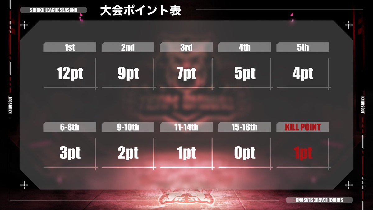 shinku_League's tweet photo. 𝟒月度 #真紅𝐋𝐞𝐚𝐠𝐮𝐞 

🗓｜𝟕.𝟏𝟒.𝟐𝟏日(日)𝟑週 𝟒試合
⏰｜𝟐𝟐:𝟎𝟎 𝟐𝟐:𝟑𝟓 𝟐𝟑:𝟏𝟎 𝟐𝟑:𝟒𝟓
🏆｜¥𝟒𝟎,𝟎𝟎𝟎🏅𝟐.𝟑.𝟒位残留
     ↳🥇𝟑𝟎𝟎𝟎×𝟓 🥈𝟏𝟎𝟎𝟎×𝟓
🎙｜実況ターフ解説たぁぼぉ

#協賛｜¥𝟑,𝟓𝟎𝟎

⿻ルール条件応募方法追記

 #クインテット #リーグ戦 #日曜日 https://t.co/ALaeVDELIP