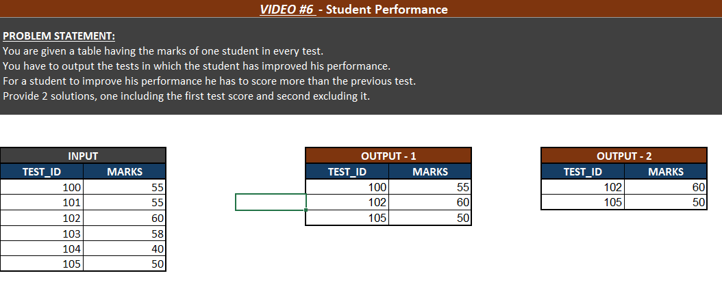 DDataknight's tweet image. Day 6 of the #30DaysSqlQueryChallenge with @techTFQ  was very pretty.

Copy the table scripts below, run it on sqliteonline.com and provide your solution.

Don&apos;t forget to register for the Data Management and Analytics beginners class with @DataphytAcademy