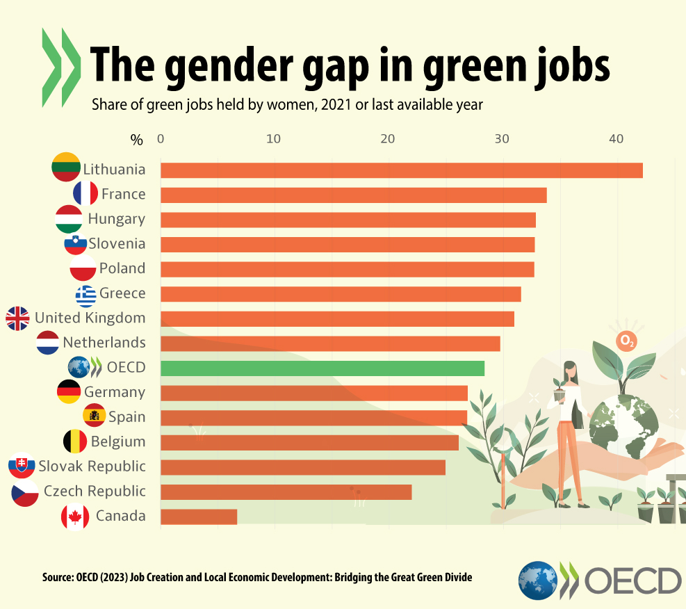 💡Only 28% of green jobs are occupied by women. How can policy support more women to upskill in engineering & computing? Our report “Bridging the Great Green Divide,” highlights the challenges of the green transition & ways to overcome them. #IWD2024 🔗oe.cd/GreenDivide