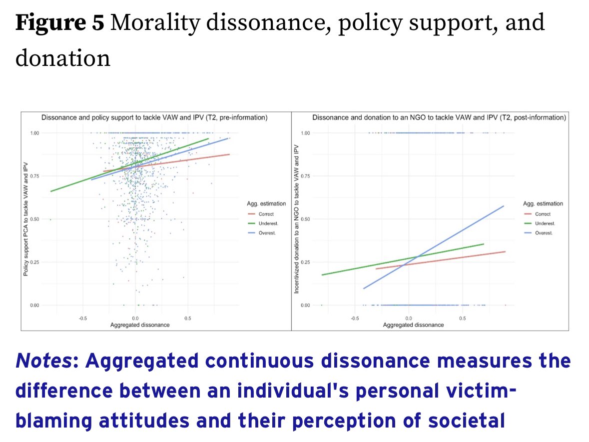 Victim-blaming norms and violence against women: new evidence @voxeu 👉Moral considerations can induce policy & behaviour change 🔗 cepr.org/voxeu/columns/… cc: @IEA_economics @cepr_org @bweder @rodrikdani @NavikaMehta