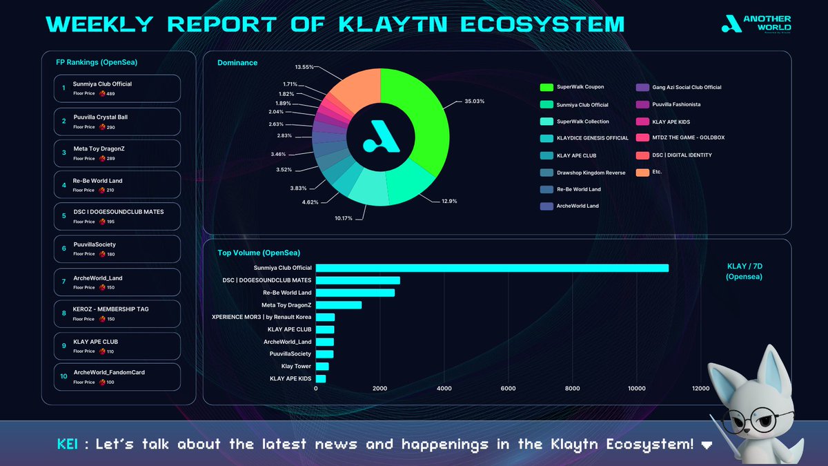 Lamina1Asia's tweet photo. 💡Klaytn Ecosystem Update for Week10 of 2024!

🔹@klaytn_official will discuss #Crosschain interoperability & computational proofs with @sg_blockchain on March 20🎙️

🔹NEOPIN's TVL surpasses $180M  $NPT $KLAY  $FNSA 🎉

#AnotherWorld #Web3 #Metaverse #Klaytn #Finschia