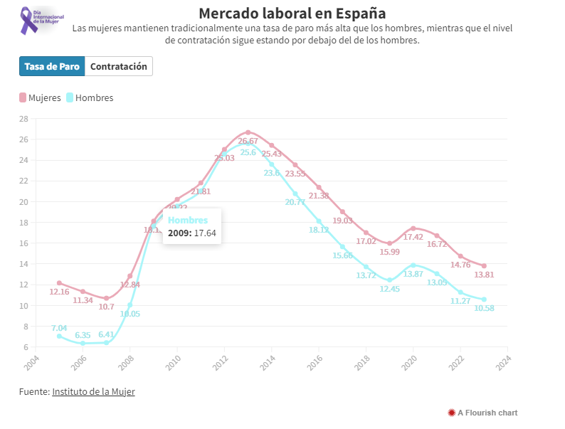 CMM_noticias's tweet photo. #8M #8MenCMM
¿Se ha alcanzado la igualdad real entre mujeres y hombres?
Las cifras que demuestran que aún no 👇https://t.co/MRlKx7EnTJ
#DiaInternacionalDeLaMujer
@Porcentuales https://t.co/dSDLQ2ORji