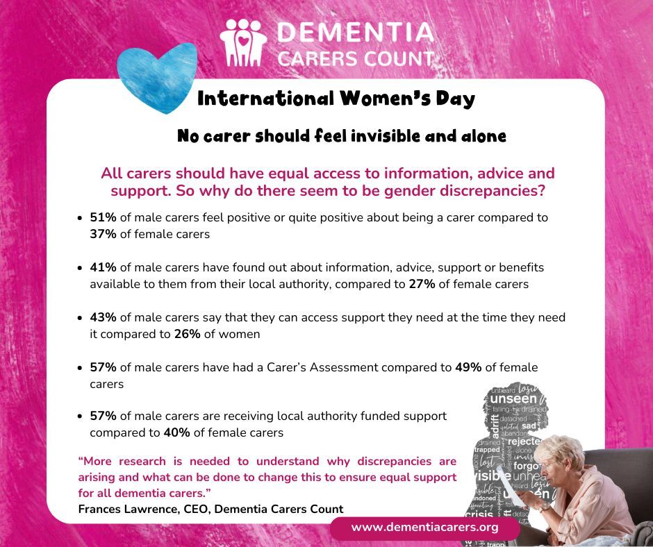 DemCarersCount's tweet photo. 📢ALL carers should have equal access to info &amp; support. So why do unpaid female dementia carers access less support from local authorities? 
This #IWD2024 we're calling for research, to #InvestInWomen and ensure female carers don't feel invisible &amp; alone💙https://t.co/aHuomKQ0nA https://t.co/JXx7tLw1at