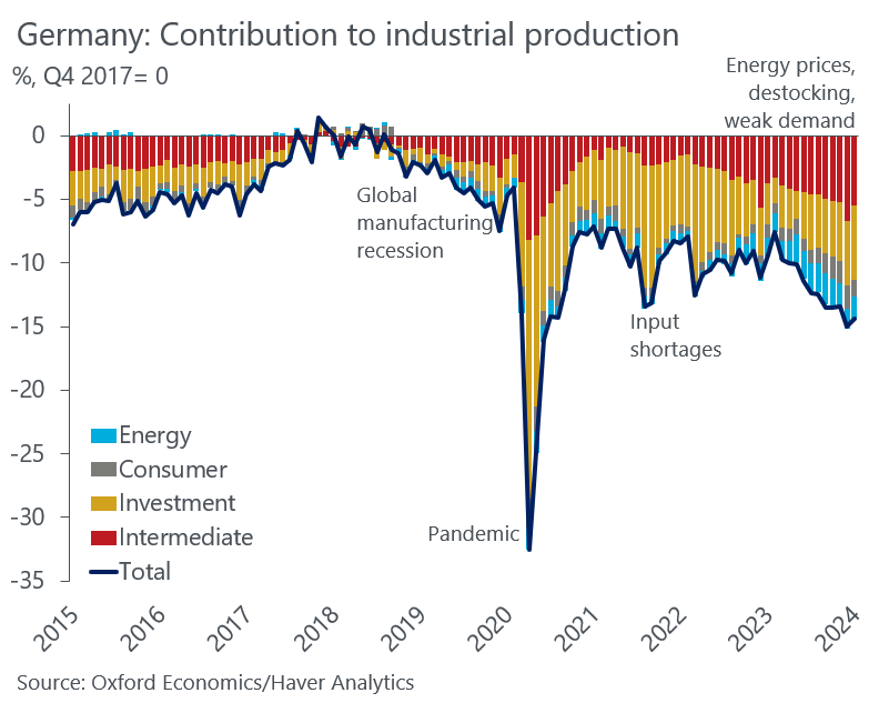 Germany's industry output did something that it hadn't done in a long time and rose in January. A surprise, given very weak turnover data yesterday. Output was boosted by a large jump in consumer & intermediate goods, including energy-intensive industries as gas prices drop.