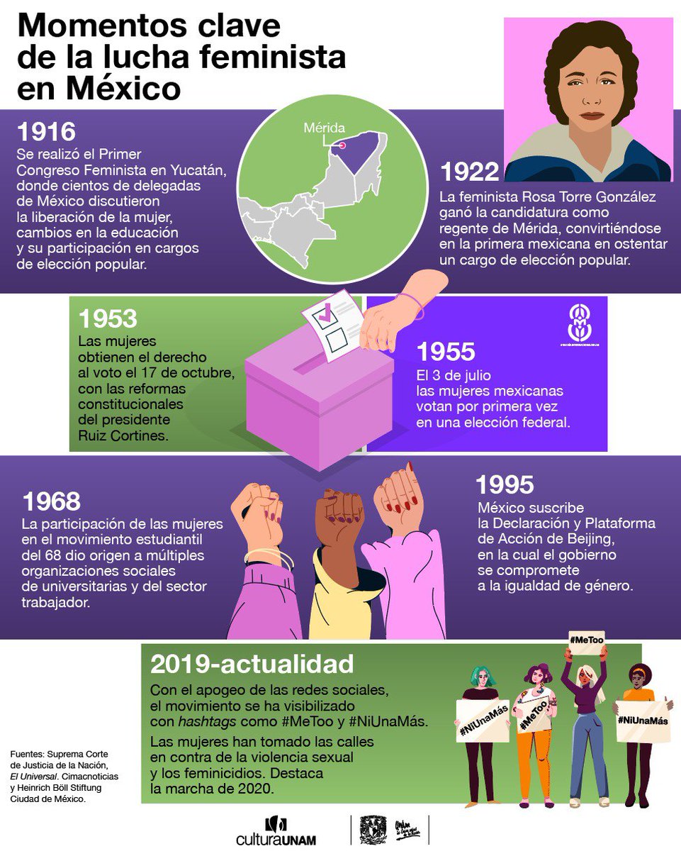 💜 La lucha por la igualdad de género continúa: feminicidios, violencia sexual, brecha salarial, acceso a derechos reproductivos son algunos de los problemas actuales.

¿Conoces la historia del movimiento feminista en México?

Actividades por el #8M en 👉 t.ly/hu2Mr