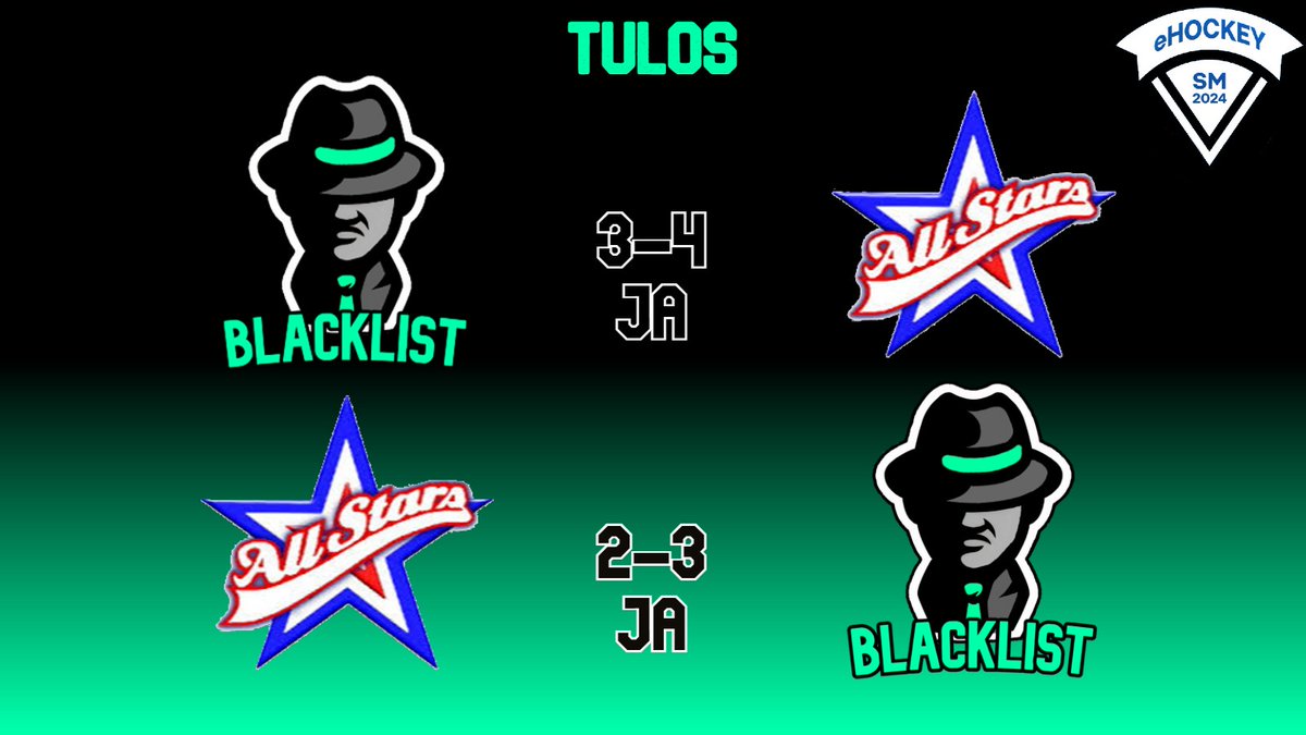 Homma startattu!

Eilen tarjoiltiin makeaa mahan täydeltä, kun molemmat illan ottelut Suvelaa vastaan venyivät aina jatkoille asti. Illan saldo 3/6 pistettä ja kairattiin tärkeet pisteet jatkoa ajatellen.

Sunnuntaina jatkuu, vastassa HC Vadelma.

#Hunajata #niiskuttaa