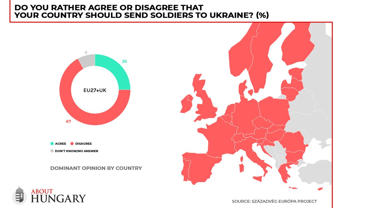 Badanie opinii publicznej przez @Szazadveg dowodzi, że NIE MA w Europie kraju, w którym większość popierałaby wysłanie wojsk na Ukrainę. Dokładnie 2/3 Europejczyków (67%) jest PRZECIWKO wojnie i wysyłaniu żołnierzy. Zaledwie co czwarty (25%) popiera wysłanie wojsk.