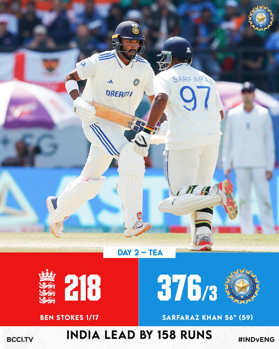 Tea Break on Day 2 in Dharamsala! 

#TeamIndia added 112 runs in the Second Session to move to 376/3. 

Third and Final Session of the Day to commence soon. 

Scorecard ▶️ bit.ly/INDvENG-5thTEST

#INDvENG | <a href="/IDFCFIRSTBank/">IDFC FIRST Bank</a>