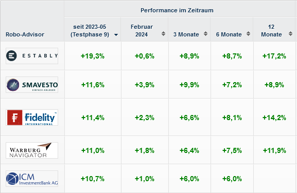 franke_media's tweet photo. Die Auswertung unseres Robo-Advisor-Echtgeldtests für Februar ist da. Seit Beginn unserer neunten Testphase im Mai 2023 haben es vier von 24 Anbietern geschafft, unsere Benchmark aus 50 Prozent #Aktien via MSCI World und 50 Prozent #Anleihen via Barclays Global Aggregate Bonds zu schlagen: @ESTABLYcom  (+19,3 Prozent), Smavesto (+11,6 Prozent), @Fidelity_DE (+11,4 Prozent) und Warburg Navigator (+11,0 Prozent): https://t.co/43lGWuWWM7

#roboadvisor #boerse #ETFs
