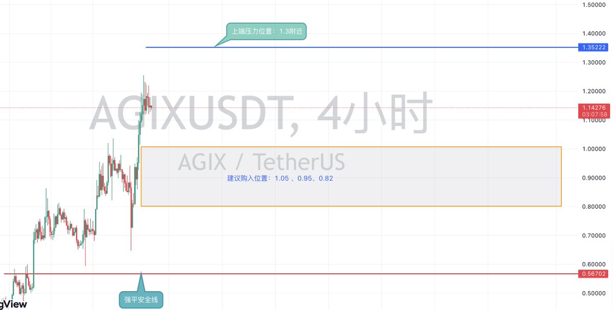 AGIX策略推荐：低吸策略，聚兵待发，目标1.5

经过三次的精确预测，现AGIX战场即将迎来第三次契机。

买入点一：0.95-1.06（轻仓）
以轻仓进入，为大军铺开先锋之路。

买入点二：0.88（补仓）
战况呼唤，迅速调集援军，加厚战线，巩固已占之地

买入点三：0.75（补仓）
再度增兵，召集后援，准备决定胜负的一击。

防止插针位置：0.68

止盈目标：1.4-1.57区间
在此区域，我军将高唱凯歌，庆祝战争的胜利。

强平安全线：0.56以下
若局势不利，0.56以下将是撤军的信号，指挥官需果断决策，指引部队安全撤回，避免无谓的牺牲，留待来日再战。

PS：预计本次行动将在18号英伟达AI大会前夕圆满达成目标。