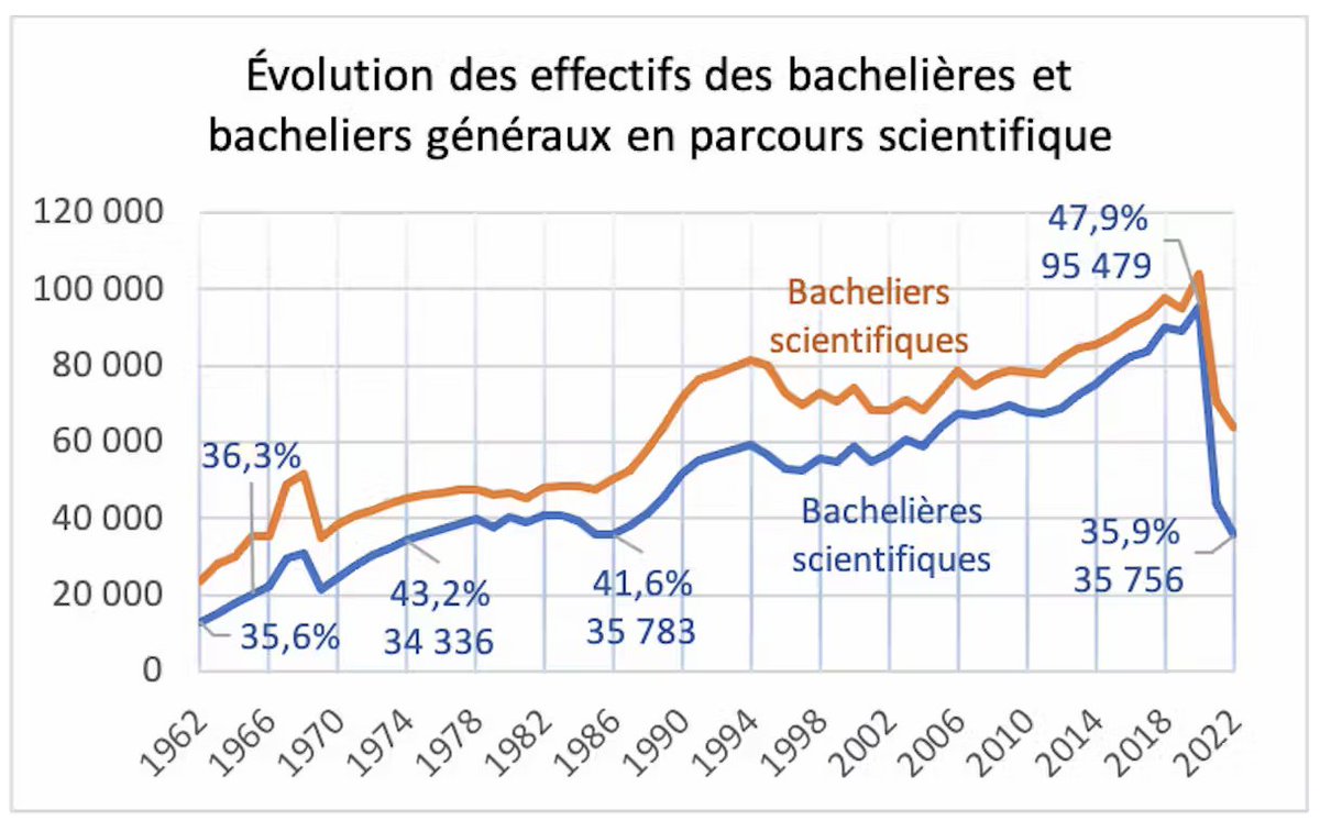 'Il y a 35 756 de bachelières scientifiques en 2022, elles représentent 35,9 % de l’ensemble des bacheliers scientifiques ; elles étaient 47,9 % en 2020 et 36,3 % en 1965.' theconversation.com/comment-la-ref… 🤬