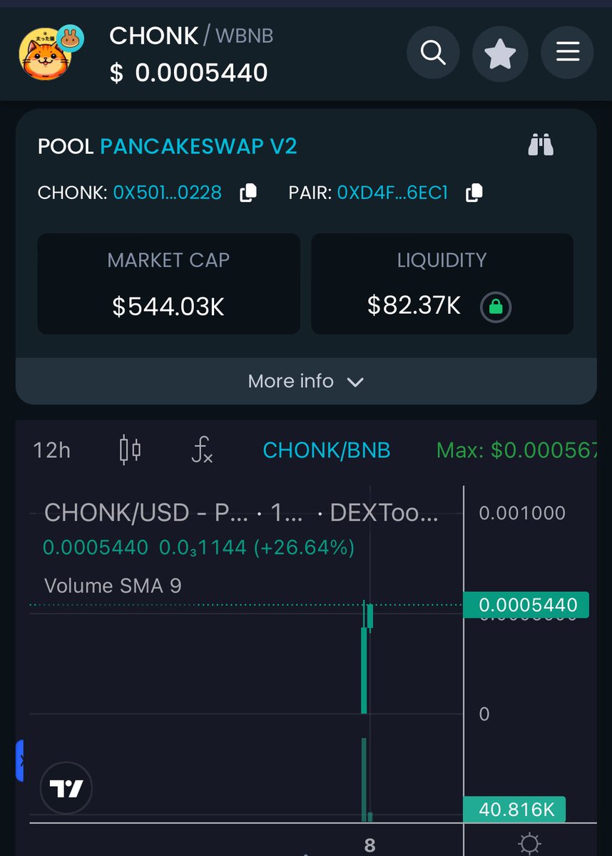 $CHONK is about to explode. Just checked the chart in the morning and this looks really promising. Accumulated again the dip around 350k. Imagine <a href="/binance/">Binance</a> will recognize us and this getting listed on the meme section of their platform!

dextools.io/app/en/bnb/pai…

<a href="/CHONKBINANCECAT/">CHONK - The Binance Cat</a>