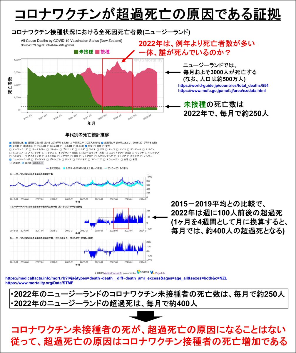 GVdFrnRWbN18944's tweet photo. @mph_for_doctors 英国の国家統計局のコロナワクチン接種歴別の全死因死亡率のデータや、ニュージーランドのコロナワクチン接種・未接種での全死因死亡数のデータを見ると、
「接種者の方の方が死んでいる」ことがわかります。
心筋炎どころか、死が優位に増加します。

皆さん、これでもまだ、接種しようと思いますか？ https://t.co/NIprBa6olz