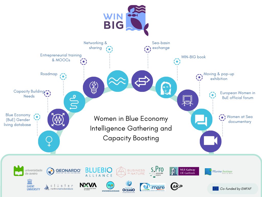 Marine Institute (@marineinst) on Twitter photo 📣 Calling all blue economy professionals and marine researchers!
In celebration of #InternationalWomensDay2024 we are excited to announce that the <a href="/WINBIG_EU/">WIN-BIG project</a> project has just launched the Women in the Blue Economy Survey. winbigproject.eu
#winbig #womeninblue 📣 Calling all blue economy professionals and marine researchers!
In celebration of #InternationalWomensDay2024 we are excited to announce that the <a href="/WINBIG_EU/">WIN-BIG project</a> project has just launched the Women in the Blue Economy Survey. winbigproject.eu
#winbig #womeninblue