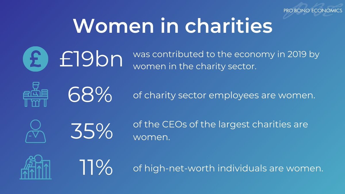 In 2019, women in the charity sector contributed £19bn to the UK economy. Our ‘Women and the charity sector’ report spotlights the valuable contributions women make through paid and unpaid work for charities. #IWD2024 Read our report: probonoeconomics.com/women-in-chari…