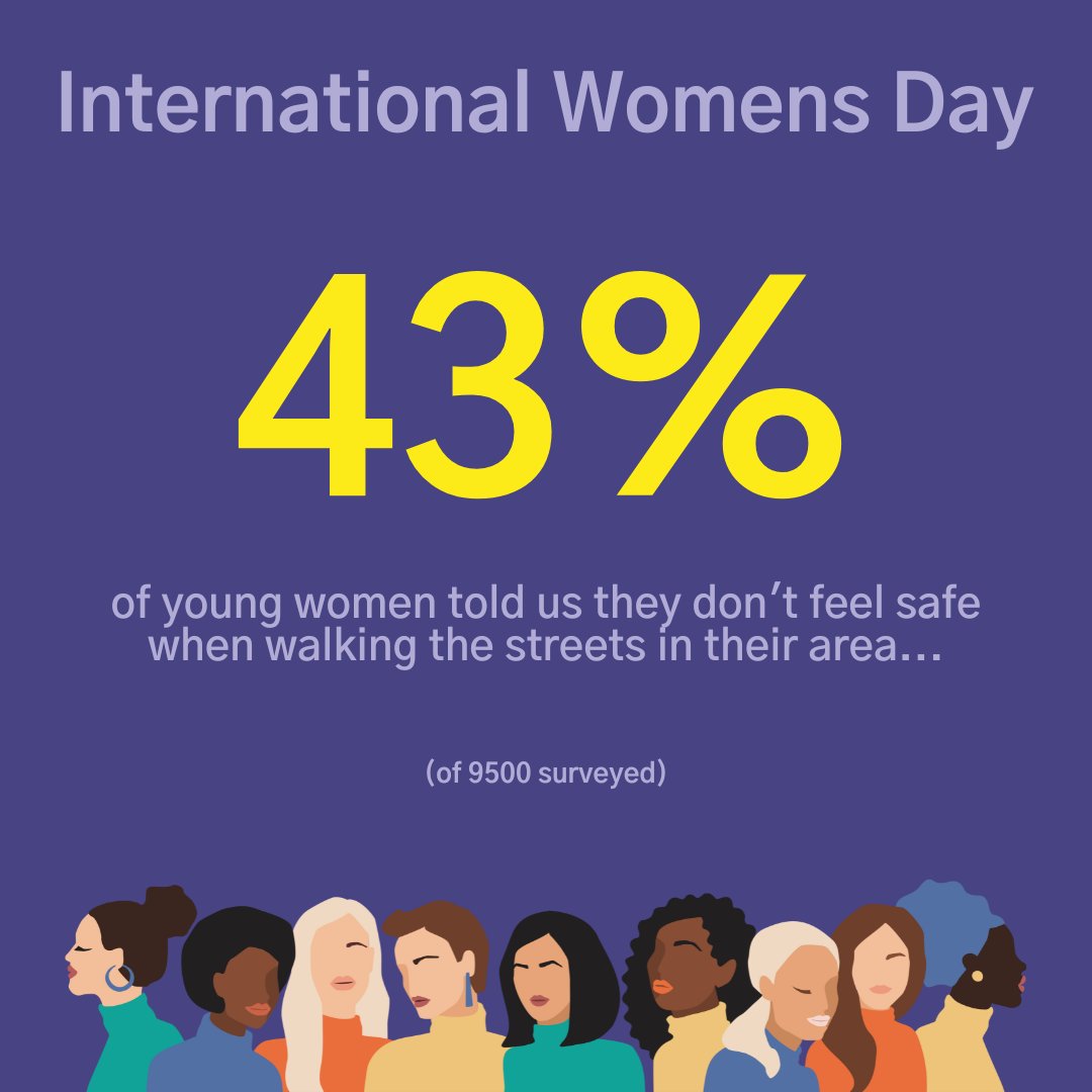 On #InternationalWomensDay, we stand in solidarity with women, but we must acknowledge the work still ahead. 43% of young women shared they don't feel safe when walking the streets. Every woman deserves to walk without fear, we must work together to lower this 💪 #IWD #IWD24