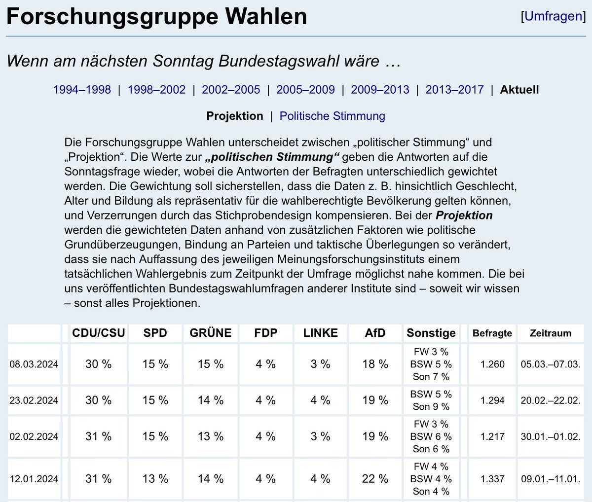 @tim171297 Sachsen … 🤷‍♂️    Bundesweit ist interessant….  Die AfD wird Regionalpartei….