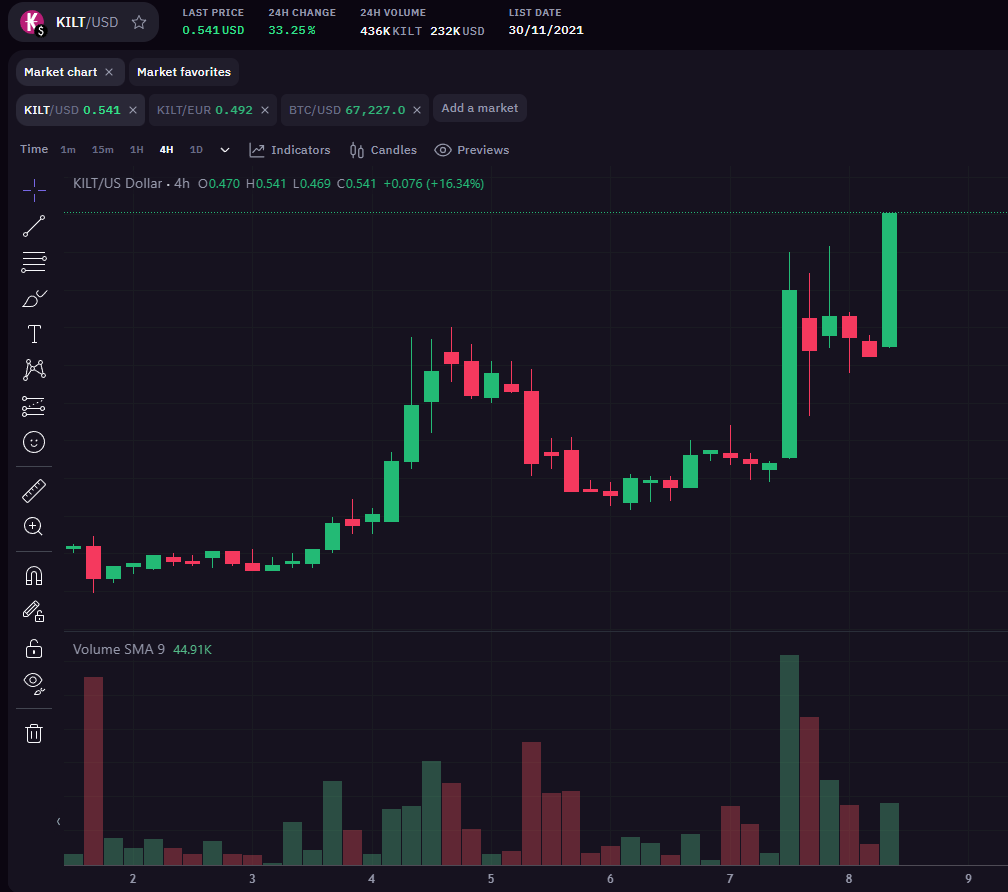 tiggerscrypto's tweet photo. You guys know that KILT has over 90% less inflation than when it did launch, right?

Imagine fading it after all the early sale buyers jeeted their tokens and there's no tokens left to dump.

Most bullish project on $DOT with the most upside of them all.

HIGHER https://t.co/c3Dc2WiMaE