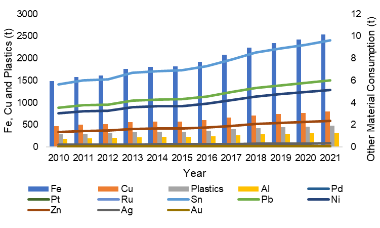 #CircEUlar is delving into assessing long-term implications of #Digitalisation on #EnergyConsumption, #MaterialUsage, & #GHG Emissions. We aim to inform strategic decision-making & mitigation efforts in navigating the complexities of our #DigitalFuture. 👉 circeular.org/exploring-alte…