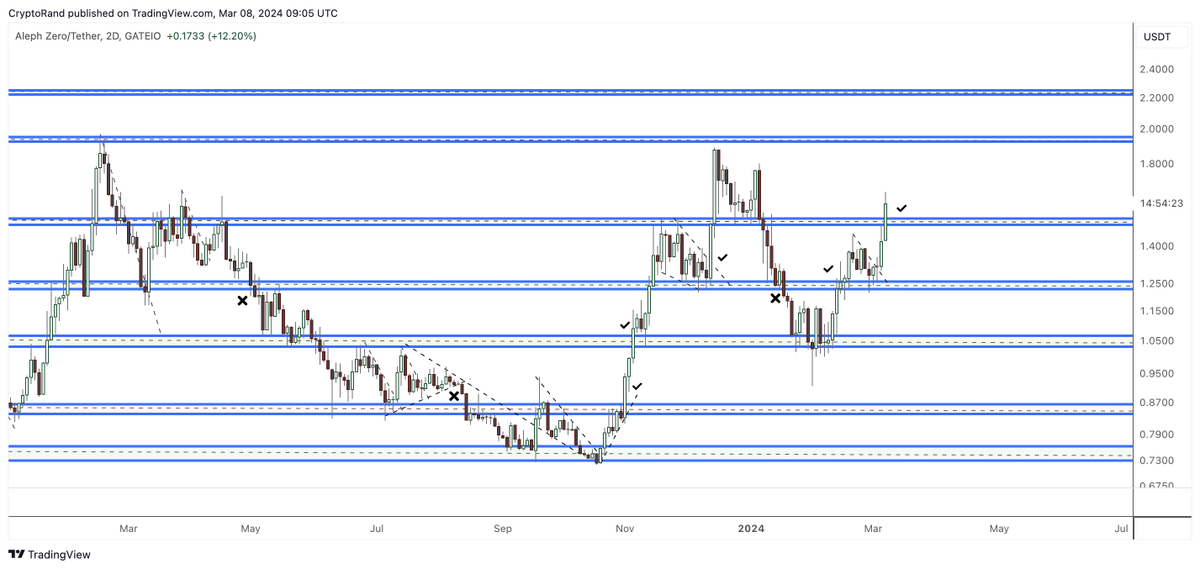 $AZERO wants to breach $2 so badly ⚡️