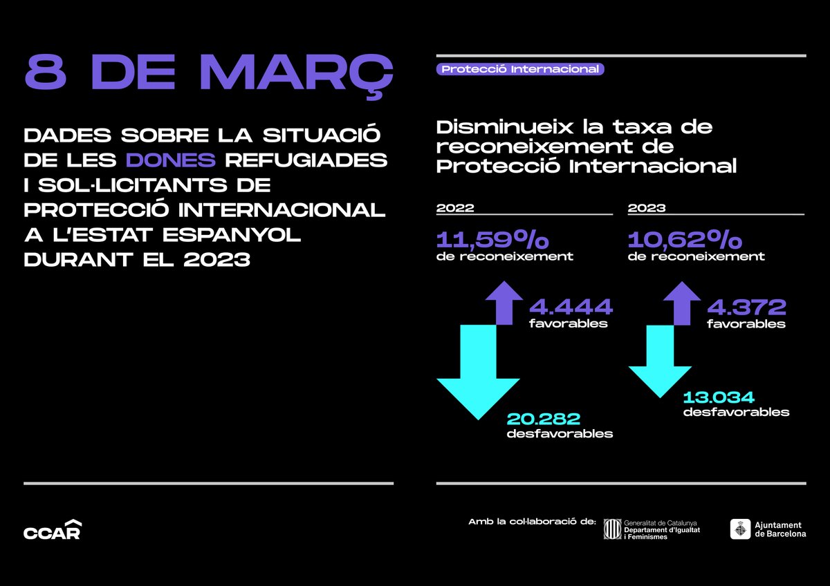 CCARefugi's tweet photo. 🟣 Tot i les dificultats d'accedir al procediment d'asil, cada cop hi ha més dones que arriben a l'Estat espanyol buscant refugi.
Exigim que es facilitin i s'augmentin els mecanismes de sol·licitud de Protecció Internacional.
#8M #AcciopelRefugi #AcollidaFeminista https://t.co/8YPiw1Ng3x