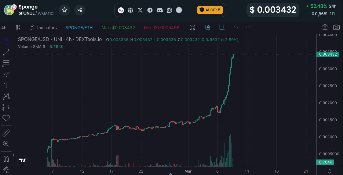 spongeoneth's tweet photo. GM #SPONGERS! 🧽🧽🧽

Did someone say moon? 🚀

Trade $SPONGE on @dexscreener 👇
https://t.co/mRRzvNqdpm

#MemeCoin #Crypto #Altcoins #Bullish #100x https://t.co/iVOCDTYMVz