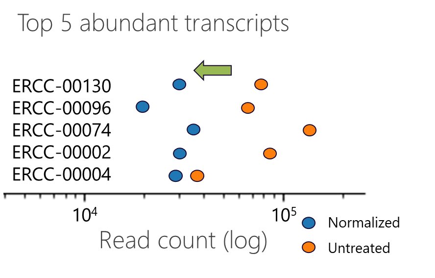 Alexander Wittenberg (@aw_ngs) on Twitter photo Generated ~80-100mln reads per <a href="/nanopore/">Oxford Nanopore</a> PromethION flow cell @keygene using <a href="/WobbleGenomics/">Wobble Genomics</a> normalized cDNA on 🌱 samples. Below you see an image of the effect on 5 most abundant spike-in control transcripts. #isoforms #annotation #raretranscripts Generated ~80-100mln reads per <a href="/nanopore/">Oxford Nanopore</a> PromethION flow cell @keygene using <a href="/WobbleGenomics/">Wobble Genomics</a> normalized cDNA on 🌱 samples. Below you see an image of the effect on 5 most abundant spike-in control transcripts. #isoforms #annotation #raretranscripts
