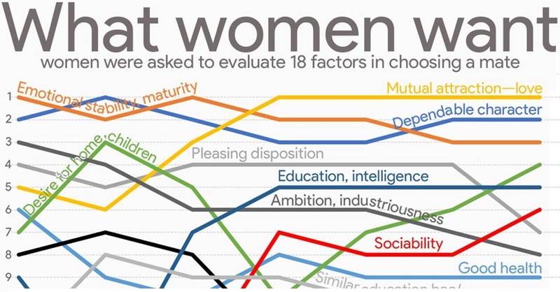‘What women want 1956 – 2008’. #Recap thepoke.com/2020/03/17/wha…