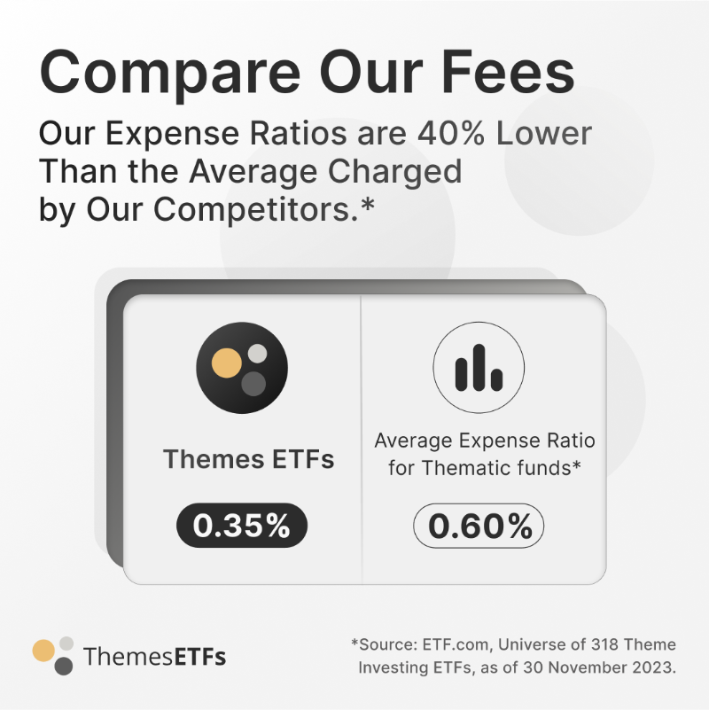 ThemesETFs's tweet photo. Themes ETFs seek to provide investors with a way to own the opportunities that are shaping the future and moving markets with expense ratios 40% cheaper than the average charged by our competitors.

*Access important risk disclosures at https://t.co/sAbHOMJC07
