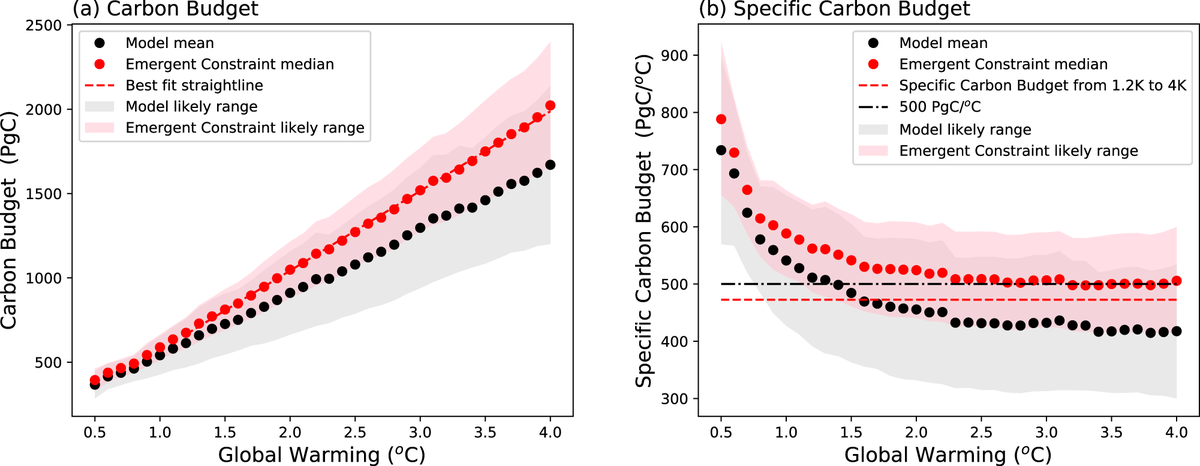 coxypm's tweet image. As @chrisd_jones says, cooling from aerosols acted to increase the effective carbon budget per degree of global warming in the 20th century, but is expected to be less important in the future (in all SSP scenarios) - see panel (b) below. doi.org/10.1038/s41467…