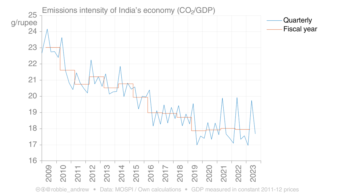 The emissions intensity of India's GDP (emissions per unit of economic output) were declining sharply with economic development. But this decline has stalled in recent years as economic development is fossil-heavy.