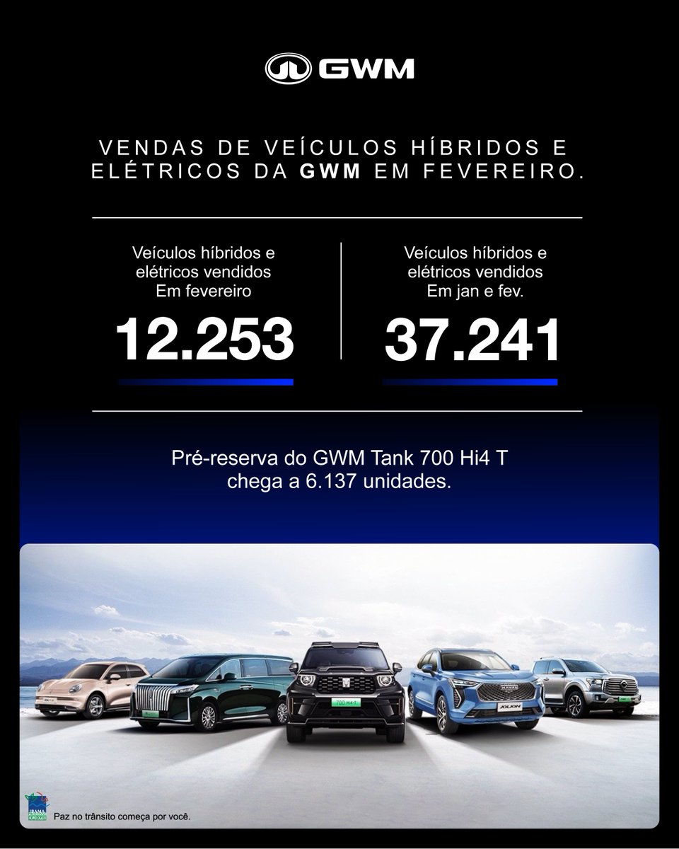 A GWM global, em fevereiro, cresceu 46,92%, em relação ao mesmo mês do ano anterior de automóveis eletrificados. No último ano, a GWM completou oito anos consecutivos vendendo mais de 1 milhão de veículos, incluindo os modelos eletrificados.