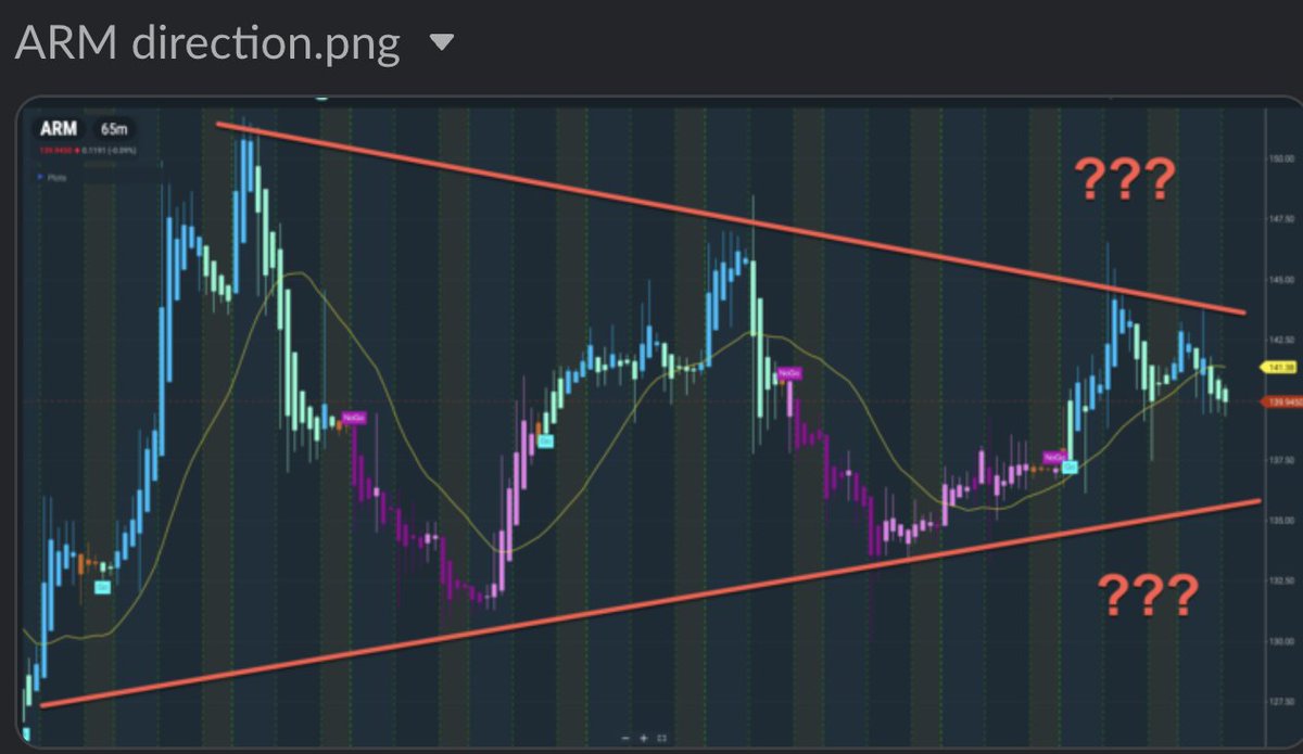 JBishopTrader's tweet photo. My Bullseye trade idea this week was $ARM.  I'm glad I took profits when I did. This have been a very tough stock either on short or long side.  I think it is waiting for a real break either above $145 or below $135 for the next move. What do YOU think? https://t.co/fegoHbbyDg