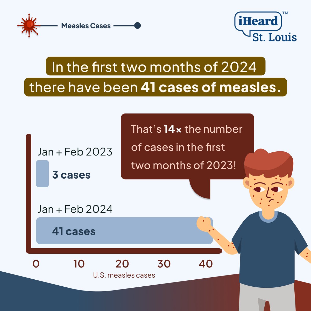Have you been hearing about the recent measles outbreaks? As of February 29, 41 measles cases were reported in 16 states, including Missouri. Vaccinations reduce the spread of measles & the severity of symptoms. #iHeardSTL #Measles #StayHealthy #GetVaccinated
