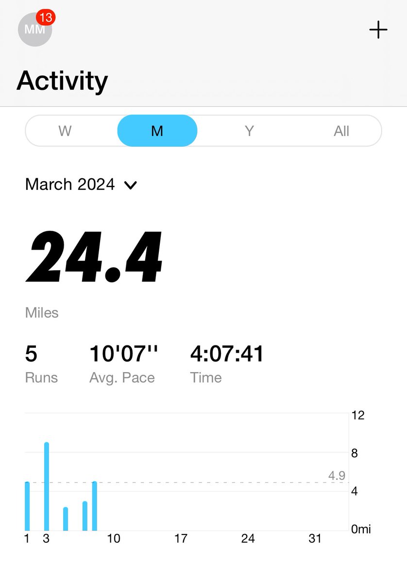 Been a little busy lately and forgot to share my April goal: run 100 miles this month. Unlike the January challenge of 3.1 miles for 31 days (which was 96.1 miles) this will give me flexibility in longer runs and rest days. 😁 What goals are you MARCHing towards this month?